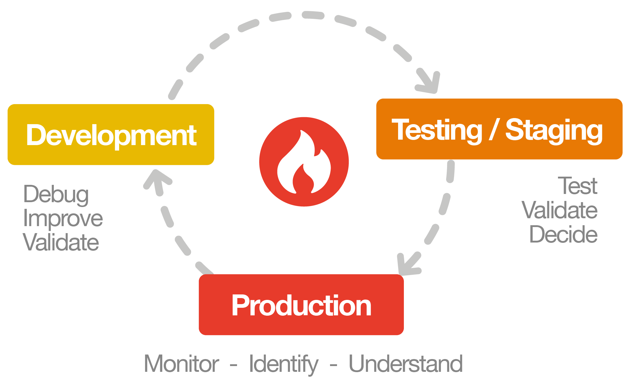 Blackfire lifecycle